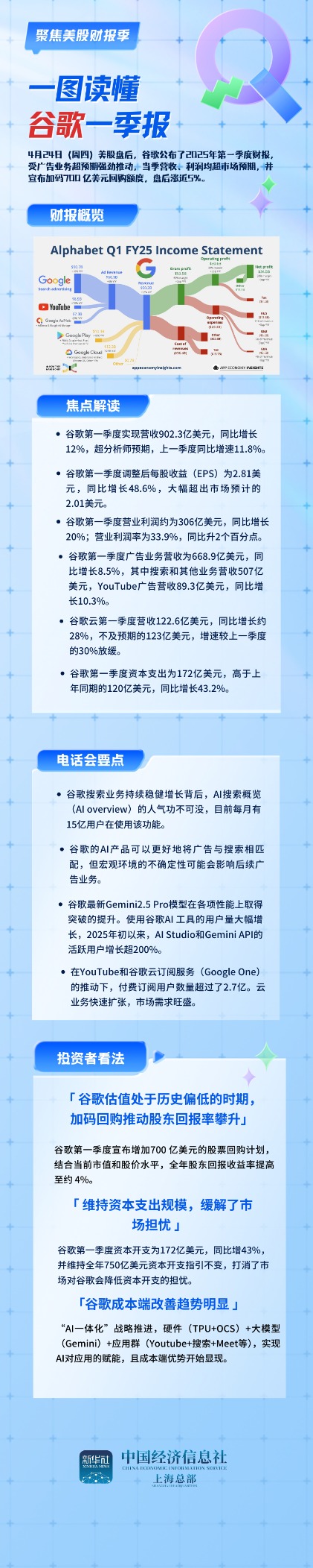 配资在线配资炒股 一图读懂谷歌一季报：营收、利润超预期强劲 700亿美元回购提振信心