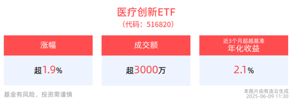 股票金融配资 A股创新药板块持续走强，医疗创新ETF(516820)早盘涨超2.5%，“创新+国际化”创新药产业趋势不变