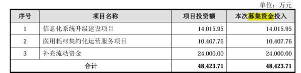 股市配资公司 建发致新创业板IPO提交注册 为全国性的高值医疗器械流通商