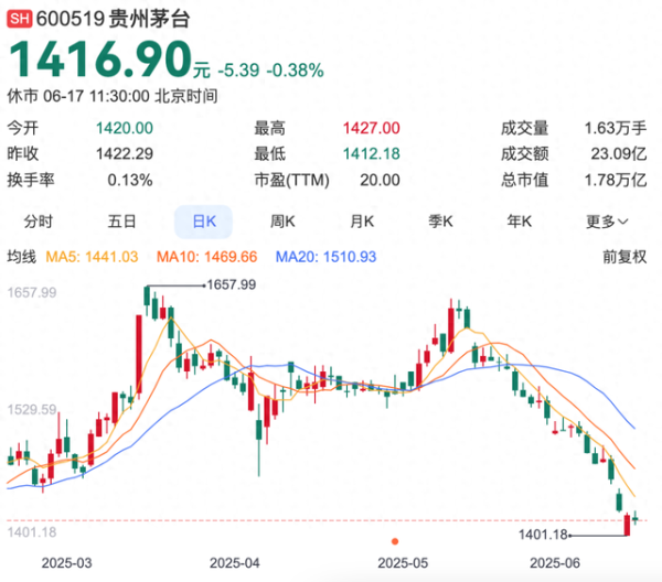 配资炒股查询 白酒股崩了, 谁在“抛弃”茅台?